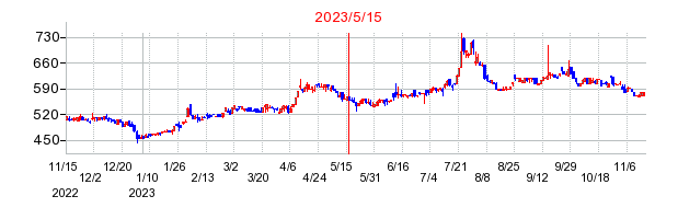 2023年5月15日 15:42前後のの株価チャート