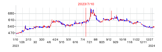 2023年7月10日 09:00前後のの株価チャート