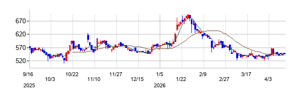 ネットイヤーグループの株価チャート