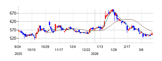 ネットイヤーグループの株価チャート