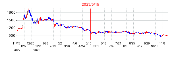 2023年5月15日 15:46前後のの株価チャート