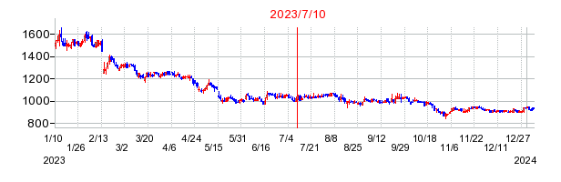 2023年7月10日 09:00前後のの株価チャート