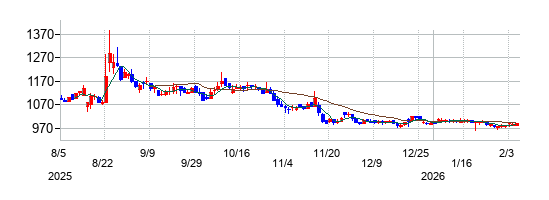 ビリングシステムの株価チャート