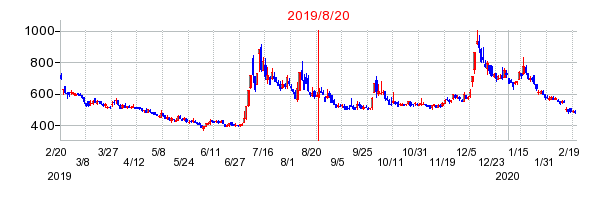 2019年8月20日 15:15前後のの株価チャート