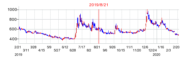 2019年8月21日 15:13前後のの株価チャート