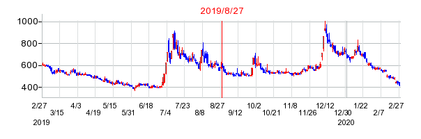 2019年8月27日 15:09前後のの株価チャート
