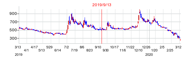 2019年9月13日 15:07前後のの株価チャート
