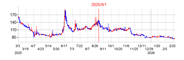 2025年9月1日 16:10前後のの株価チャート