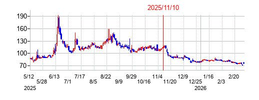 2025年11月10日 15:47前後のの株価チャート