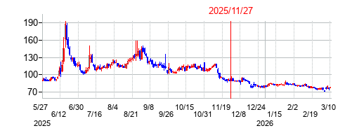 2025年11月27日 13:48前後のの株価チャート