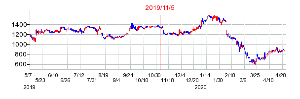 2019年11月5日 13:59前後のの株価チャート