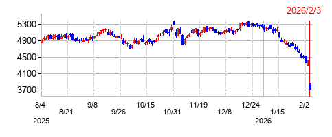 ＴＩＳの株価チャート