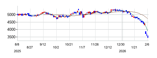 ＴＩＳの株価チャート