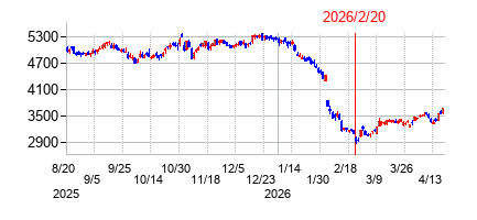 2026年2月20日 12:24前後のの株価チャート