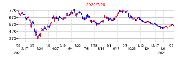 2020年7月29日 15:39前後のの株価チャート