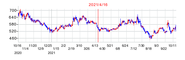 2021年4月16日 16:18前後のの株価チャート