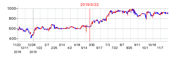 2019年5月22日 16:02前後のの株価チャート