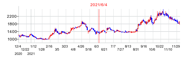 2021年6月4日 15:00前後のの株価チャート