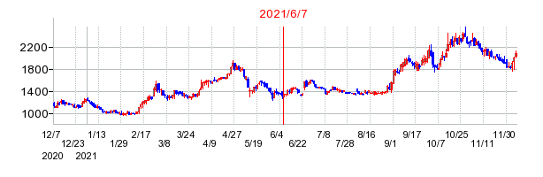 2021年6月7日 15:35前後のの株価チャート