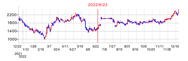 2022年6月22日 16:02前後のの株価チャート