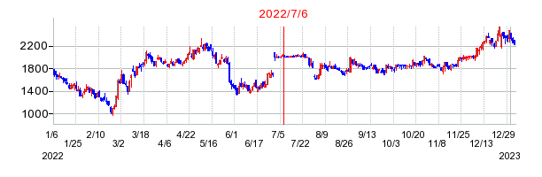 2022年7月6日 15:12前後のの株価チャート