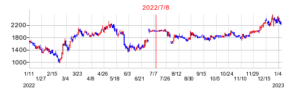 2022年7月8日 13:28前後のの株価チャート