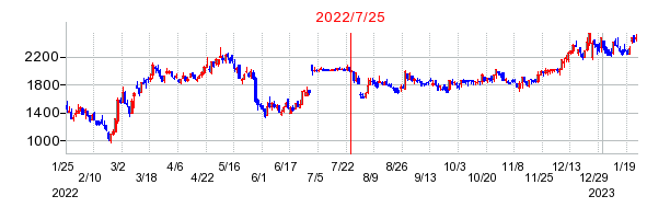 2022年7月25日 15:43前後のの株価チャート