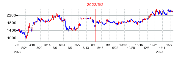 2022年8月2日 15:16前後のの株価チャート