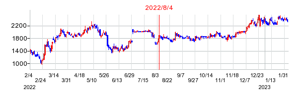 2022年8月4日 12:58前後のの株価チャート
