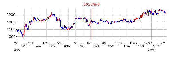 2022年8月8日 15:03前後のの株価チャート