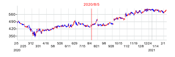2020年8月5日 13:46前後のの株価チャート