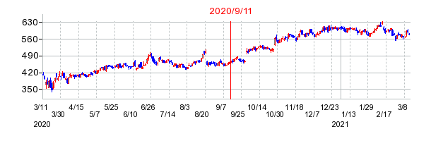 2020年9月11日 16:11前後のの株価チャート