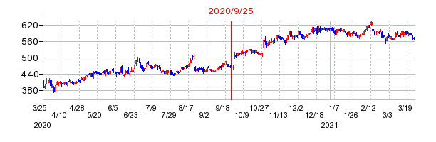 2020年9月25日 15:20前後のの株価チャート