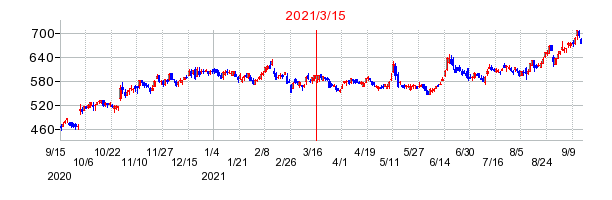 2021年3月15日 16:11前後のの株価チャート