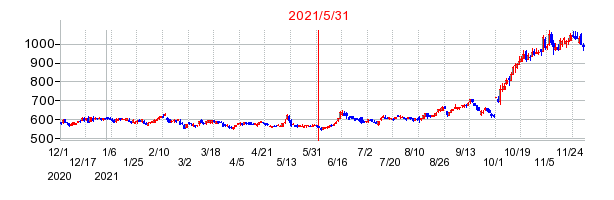 2021年5月31日 15:23前後のの株価チャート