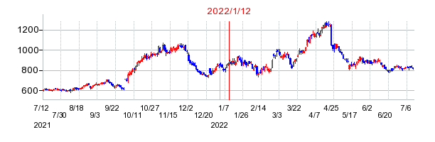 2022年1月12日 15:34前後のの株価チャート