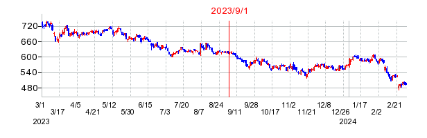 2023年9月1日 14:38前後のの株価チャート