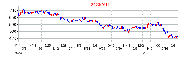 2023年9月14日 15:14前後のの株価チャート