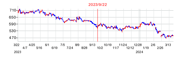 2023年9月22日 15:18前後のの株価チャート