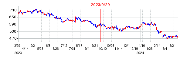 2023年9月29日 15:16前後のの株価チャート