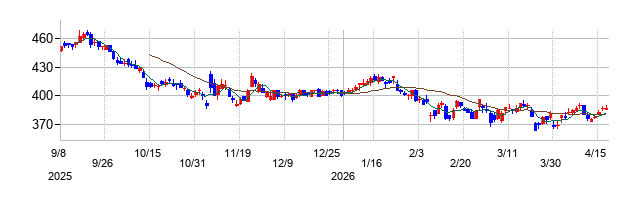 グリーホールディングスの株価チャート