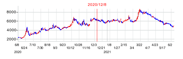2020年12月8日 13:17前後のの株価チャート