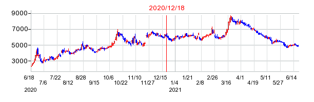 2020年12月18日 16:18前後のの株価チャート
