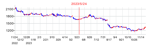 2023年5月24日 16:44前後のの株価チャート