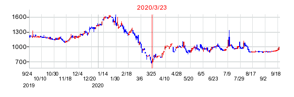 2020年3月23日 12:47前後のの株価チャート