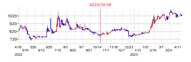 2022年10月18日 13:57前後のの株価チャート