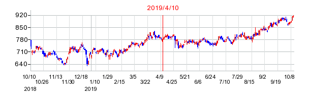 2019年4月10日 10:18前後のの株価チャート
