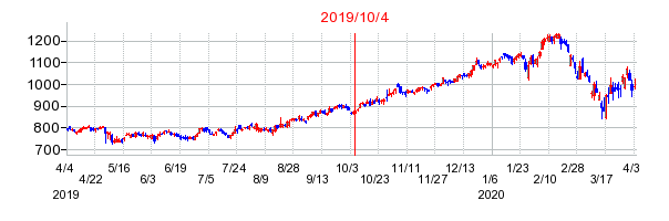 2019年10月4日 10:10前後のの株価チャート