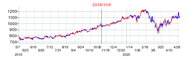 2019年11月6日 10:34前後のの株価チャート