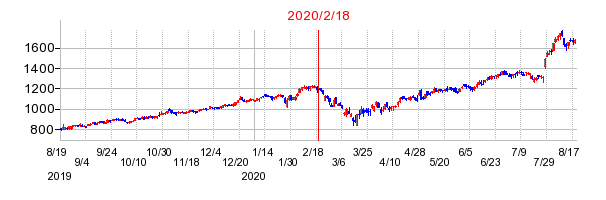 2020年2月18日 10:59前後のの株価チャート